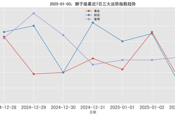 2025年狮子座3月份乔迁黄道吉日有哪几天