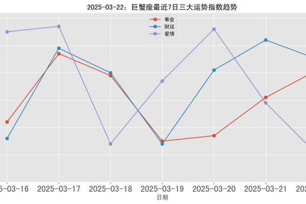 3月22日的巨蟹座(3月22日巨蟹座运势)