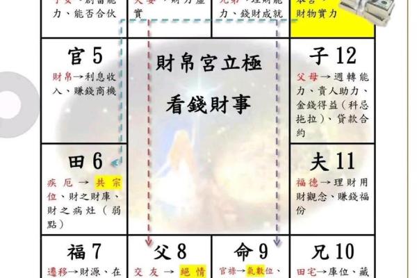 紫微斗数十二宫，紫微斗数十二宫代表身体部位