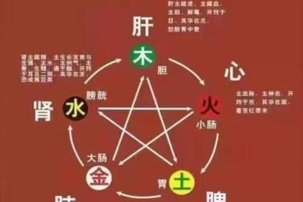 五行相生相克图，五行相生相克相乘相侮图