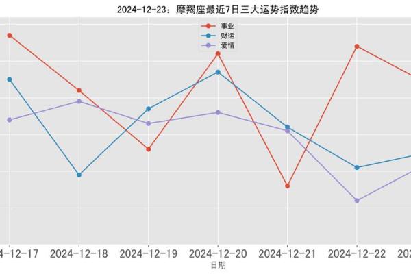 12月摩羯座运势 摩羯座12月份的运势