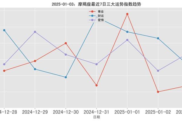 2025年摩羯座3月份适合乔迁的日子