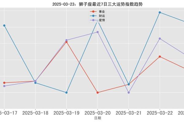 2025年狮子座3月份适合乔迁的择吉日(狮子2020到2023未来三年运势)
