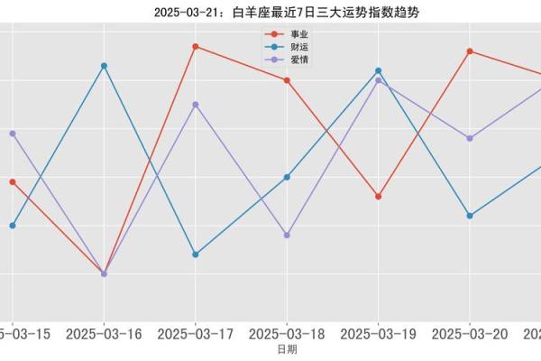 2025年白羊座3月份适合乔迁的日子(白羊座2021年3月哪几天运势最好)